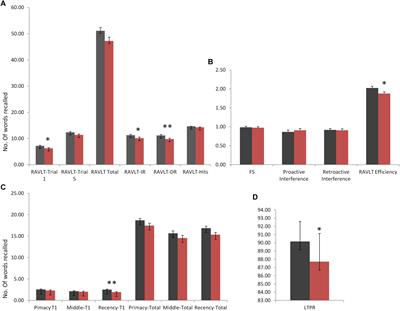 Working Memory Alterations Plays an Essential Role in Developing Global Neuropsychological Impairment in Duchenne Muscular Dystrophy